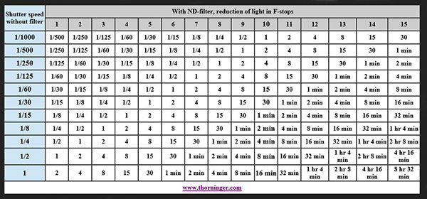 Nd Filter F Stop Chart